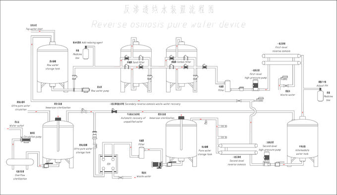 Sistemas industriais do tratamento da água com tecnologia da osmose reversa